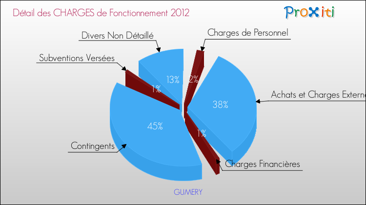 Décomposition des Charges de Fonctionnement 2012 de la commune de GUMERY Charges de Fonctionnement 2012 pour la commune de GUMERY