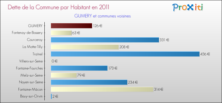 Dette par habitant de la commune en 2011 pour GUMERY et les communes proches Comparaison de la dette par habitant de la commune en 2011 pour GUMERY et les communes voisines