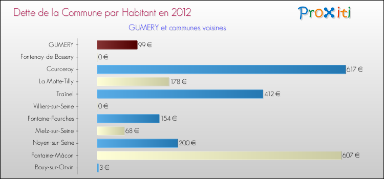Dette par habitant de la commune en 2012 pour GUMERY et les communes proches Comparaison de la dette par habitant de la commune en 2012 pour GUMERY et les communes voisines