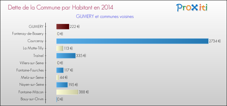Dette par habitant de la commune en 2014 pour GUMERY et les communes proches Comparaison de la dette par habitant de la commune en 2014 pour GUMERY et les communes voisines