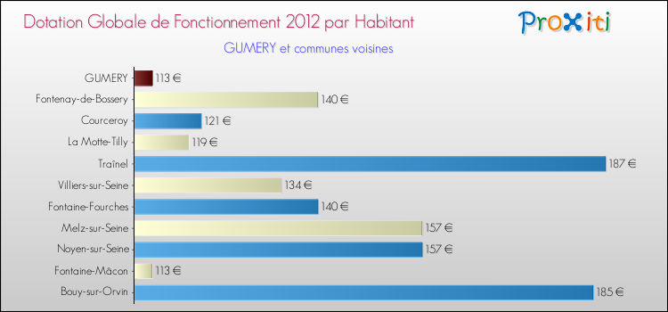 Montant des dotations globales de fonctionnement DGF par Habitant pour GUMERY et les communes proches Comparaison des des dotations globales de fonctionnement DGF par habitant pour GUMERY et les communes voisines