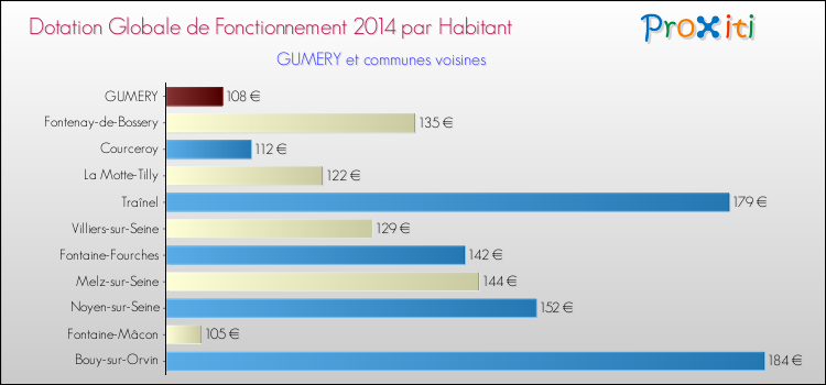 Montant des dotations globales de fonctionnement DGF par Habitant pour GUMERY et les communes proches en 2014. Comparaison des des dotations globales de fonctionnement DGF par habitant pour GUMERY et les communes voisines en 2014.