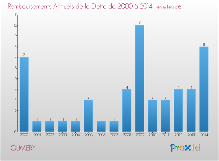 Evolution de l'annuité de la dette pour la commune de GUMERY de 2000 à 2014 Annuités de la dette pour GUMERY de 2000 à 2014