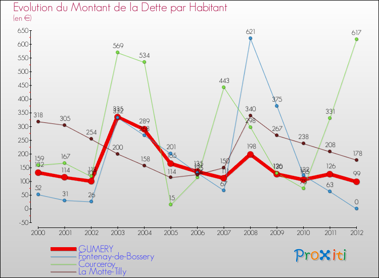 Evolution de la dette par habitant pour la commune de GUMERY et les communes proches de 2000 à 2012 Comparaison de la dette par habitant pour GUMERY et les communes voisines de 2000 à 2012