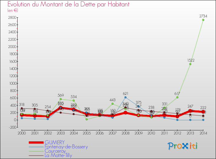 Evolution de la dette par habitant pour la commune de GUMERY et les communes proches de 2000 à 2014 Comparaison de la dette par habitant pour GUMERY et les communes voisines de 2000 à 2014