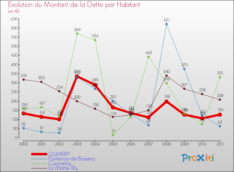 Evolution de la dette par habitant pour la commune de GUMERY et les communes proches Comparaison de la dette par habitant pour GUMERY et les communes voisines