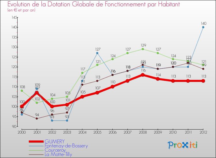 Evolution et montant de la dotation globale de fonctionnement par Habitant pour GUMERY et les communes proches Comparaison des dotations globales de fonctionnement par habitant pour GUMERY et les communes voisines
