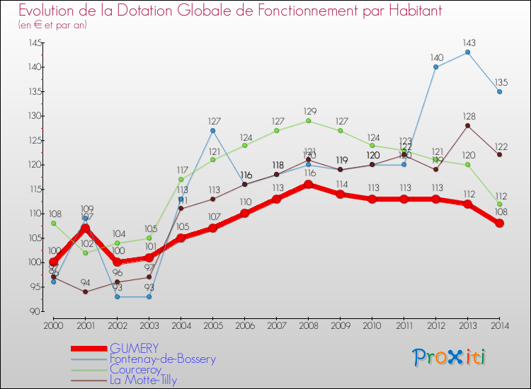 Evolution et montant de la dotation globale de fonctionnement par Habitant pour GUMERY et les communes proches de 2000 à 2014. Comparaison des dotations globales de fonctionnement par habitant pour GUMERY et les communes voisines de 2000 à 2014.