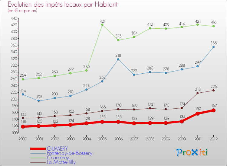 Evolution et montant des impôts locaux par Habitant pour GUMERY et les communes proches Comparaison des impôts locaux par habitant pour GUMERY et les communes voisines