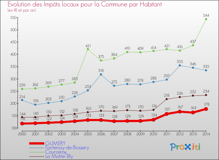 Evolution et montant des impôts locaux par Habitant pour GUMERY et les communes proches de 2000 à 2014 Comparaison des impôts locaux par habitant pour GUMERY et les communes voisines de 2000 à 2014