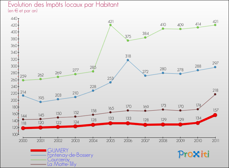 Evolution et montant des impôts locaux par Habitant pour GUMERY et les communes proches Comparaison des impôts locaux par habitant pour GUMERY et les communes voisines
