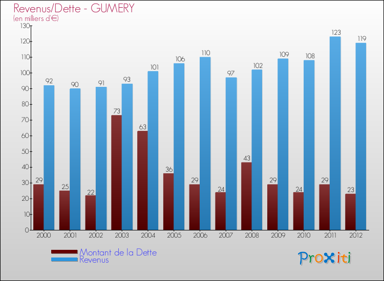 Evolution comparée de la dette et des revenus pour la commune de GUMERY de 2000 à 2012 Comparaison de la dette et des revenus pour GUMERY de 2000 à 2012