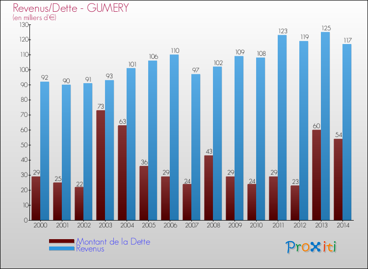 Evolution comparée de la dette et des revenus pour la commune de GUMERY de 2000 à 2014 Comparaison de la dette et des revenus pour GUMERY de 2000 à 2014