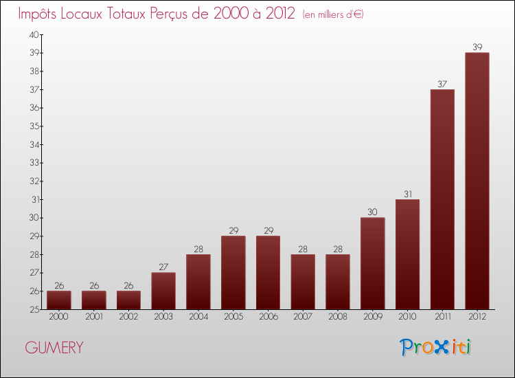 Evolution des Impôts Locaux pour la commune de GUMERY de 2000 à 2012 Evolution des Impôts Locaux pour GUMERY de 2000 à 2012