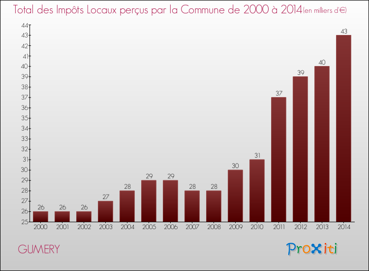 Evolution des Impôts Locaux pour la commune de GUMERY de 2000 à 2014 Evolution des Impôts Locaux pour GUMERY de 2000 à 2014