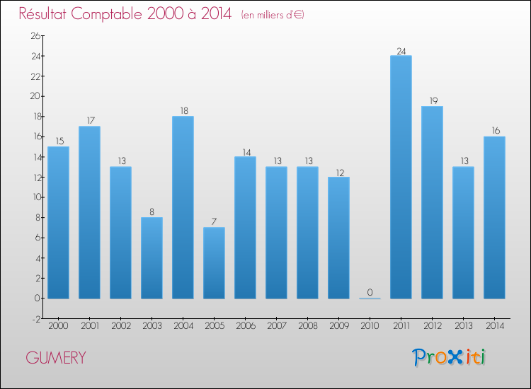 Evolution du résultat comptable pour la commune de GUMERY de 2000 à 2014 Evolution du résultat comptable pour GUMERY de 2000 à 2014
