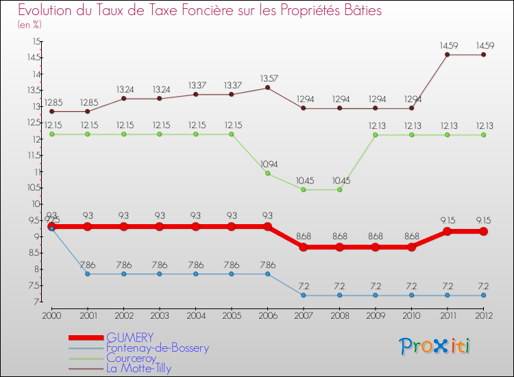 Evolution du taux de la taxe foncière sur le bati pour GUMERY et les communes proches de 2000 à 2012 Comparaison des taux de taxe foncière sur le bati pour GUMERY et les communes voisines de 2000 à 2012