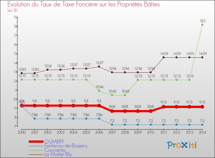 Evolution du taux de la taxe foncière sur le bati pour GUMERY et les communes proches de 2000 à 2014 Comparaison des taux de taxe foncière sur le bati pour GUMERY et les communes voisines de 2000 à 2014