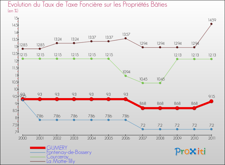 Evolution du taux de la taxe foncière sur le bati pour GUMERY et les communes proches Comparaison des taux de taxe foncière sur le bati pour GUMERY et les communes voisines