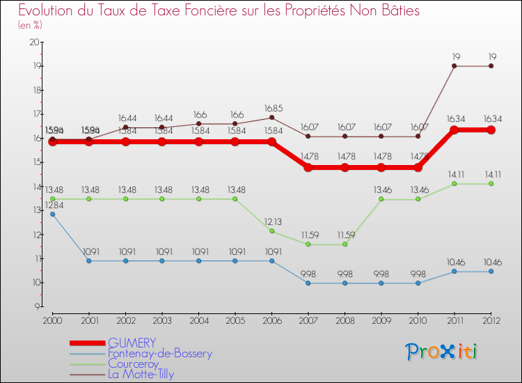 Evolution du taux de la taxe foncière sur les immeubles et terrains non batis pour GUMERY et les communes proches de 2000 à 2012 Comparaison des taux de la taxe foncière sur les immeubles et terrains non batis pour GUMERY et les communes voisines de 2000 à 2012
