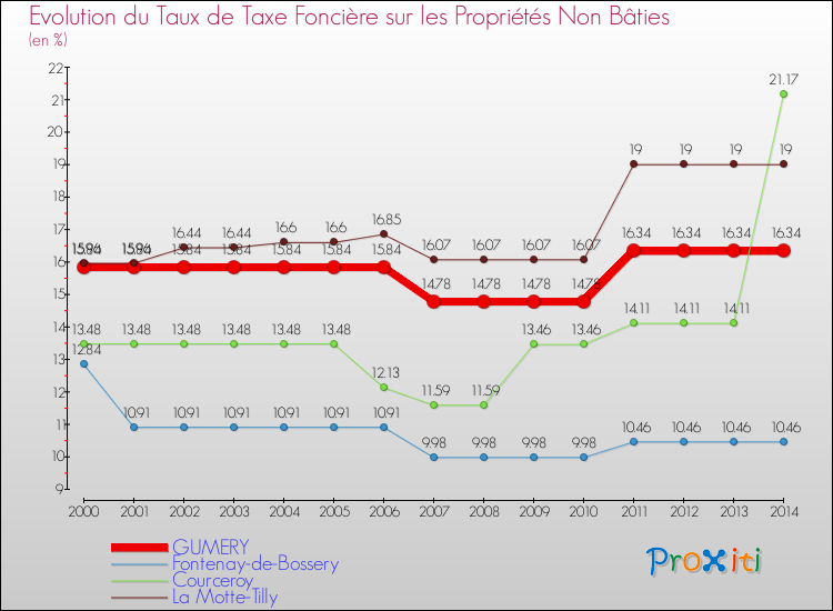 Evolution du taux de la taxe foncière sur les immeubles et terrains non batis pour GUMERY et les communes proches de 2000 à 2014 Comparaison des taux de la taxe foncière sur les immeubles et terrains non batis pour GUMERY et les communes voisines de 2000 à 2014
