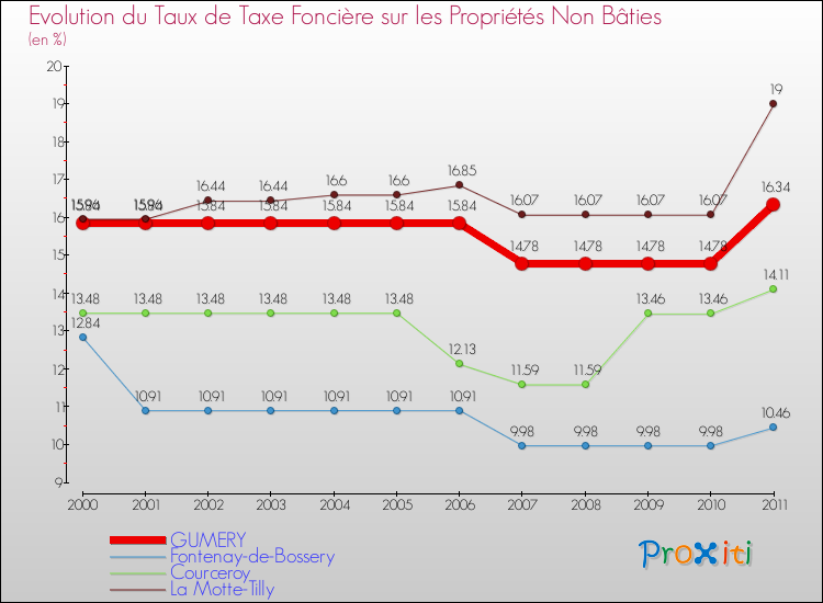 Evolution du taux de la taxe foncière sur les immeubles et terrains non batis pour GUMERY et les communes proches Comparaison des taux de la taxe foncière sur les immeubles et terrains non batis pour GUMERY et les communes voisines