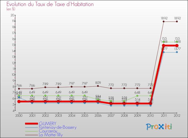 Evolution du taux de la taxe d'habitation pour GUMERY et les communes proches Comparaison des taux de la taxe d'habitation pour GUMERY et les communes voisines
