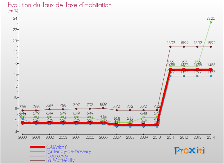 Evolution du taux de la taxe d'habitation pour GUMERY et les communes proches de 2000 à 2014 Comparaison des taux de la taxe d'habitation pour GUMERY et les communes voisines de 2000 à 2014