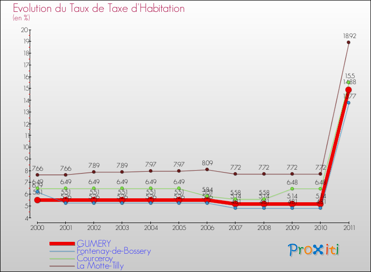 Evolution du taux de la taxe d'habitation pour GUMERY et les communes proches Comparaison des taux de la taxe d'habitation pour GUMERY et les communes voisines