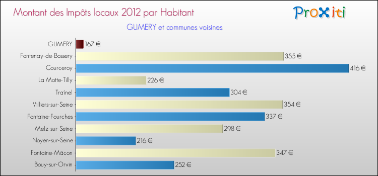 Montant des impôts locaux par Habitant pour GUMERY et les communes proches Comparaison des impôts locaux par habitant pour GUMERY et les communes voisines
