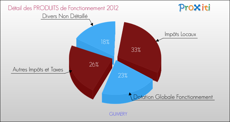 Décomposition du Budget de Fonctionnement 2012 de la commune de GUMERY Budget de Fonctionnement 2012 pour la commune de GUMERY