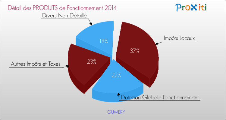 Décomposition du Budget de Fonctionnement 2014 de la commune de GUMERY Budget de Fonctionnement 2014 pour la commune de GUMERY