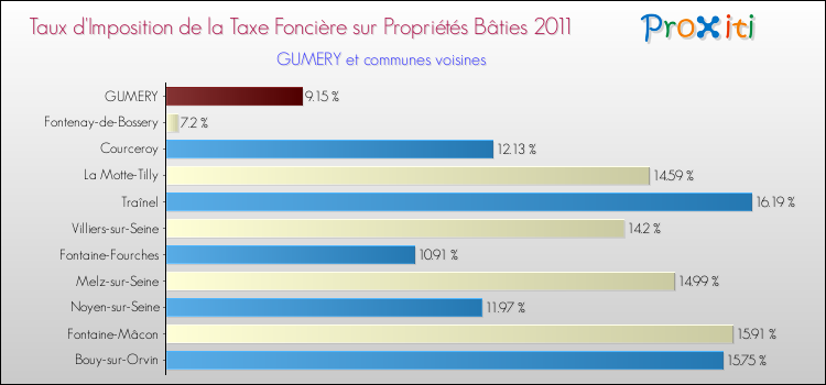 Taux d'imposition de la taxe foncière sur le bati 2011 pour GUMERY et les communes proches Comparaison des taux d'imposition de la taxe foncière sur le bati 2011 pour GUMERY et les communes voisines