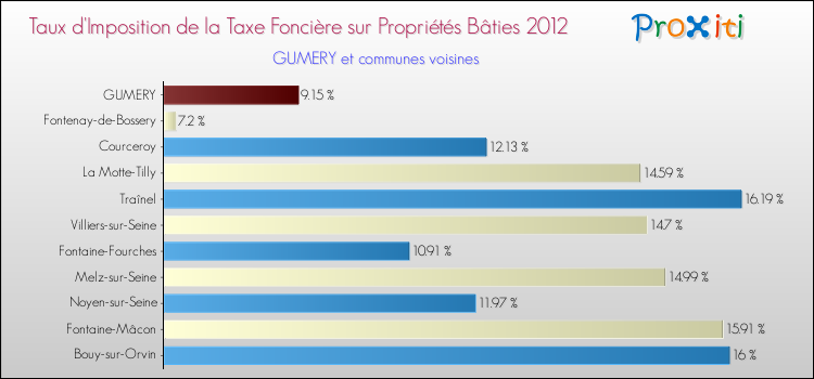 Taux d'imposition de la taxe foncière sur le bati 2012 pour GUMERY et les communes proches Comparaison des taux d'imposition de la taxe foncière sur le bati 2012 pour GUMERY et les communes voisines
