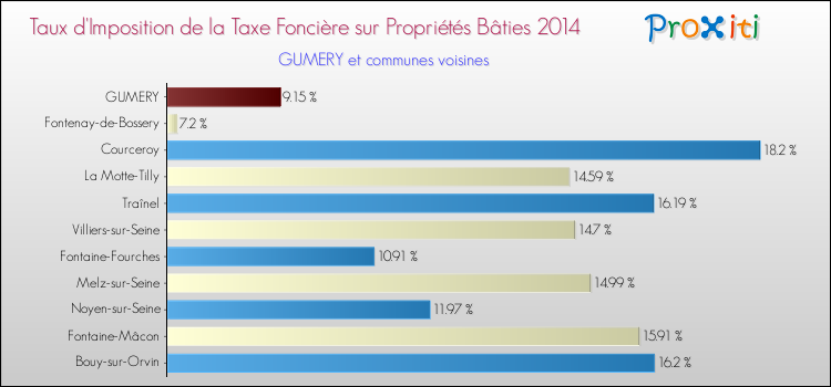 Taux d'imposition de la taxe foncière sur le bati 2014 pour GUMERY et les communes proches Comparaison des taux d'imposition de la taxe foncière sur le bati 2014 pour GUMERY et les communes voisines