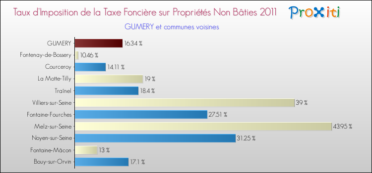 Taux d'imposition de la taxe foncière sur les immeubles et terrains non batis 2011 pour GUMERY et les communes proches Comparaison des taux d'imposition de la taxe foncière sur les immeubles et terrains non batis 2011 pour GUMERY et les communes voisines