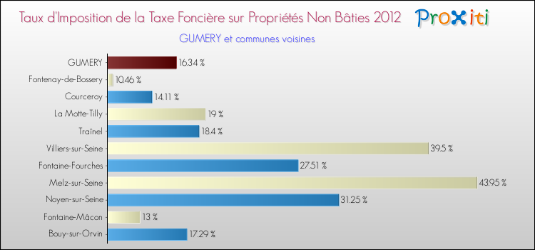 Taux d'imposition de la taxe foncière sur les immeubles et terrains non batis 2012 pour GUMERY et les communes proches Comparaison des taux d'imposition de la taxe foncière sur les immeubles et terrains non batis 2012 pour GUMERY et les communes voisines