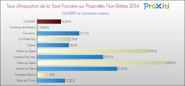 Taux d'imposition de la taxe foncière sur les immeubles et terrains non batis 2014 pour GUMERY et les communes proches Comparaison des taux d'imposition de la taxe foncière sur les immeubles et terrains non batis 2014 pour GUMERY et les communes voisines