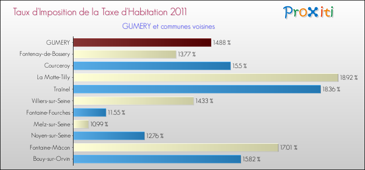 Taux d'imposition de la taxe d'habitation 2011 pour GUMERY et les communes proches Comparaison des taux d'imposition de la taxe d'habitation 2011 pour GUMERY et les communes voisines