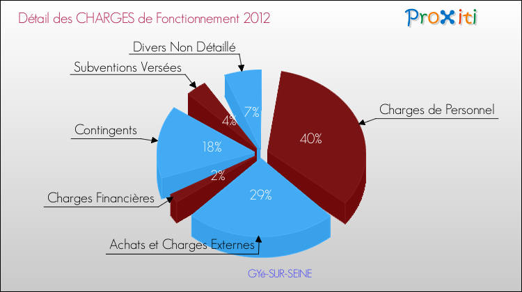 Décomposition des Charges de Fonctionnement 2012 de la commune de GYé-SUR-SEINE Charges de Fonctionnement 2012 pour la commune de GYé-SUR-SEINE