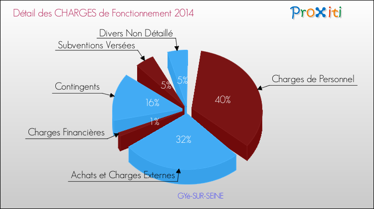 Décomposition des Charges de Fonctionnement 2014 de la commune de GYé-SUR-SEINE Charges de Fonctionnement 2014 pour la commune de GYé-SUR-SEINE