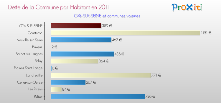 Dette par habitant de la commune en 2011 pour GYé-SUR-SEINE et les communes proches Comparaison de la dette par habitant de la commune en 2011 pour GYé-SUR-SEINE et les communes voisines