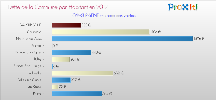 Dette par habitant de la commune en 2012 pour GYé-SUR-SEINE et les communes proches Comparaison de la dette par habitant de la commune en 2012 pour GYé-SUR-SEINE et les communes voisines
