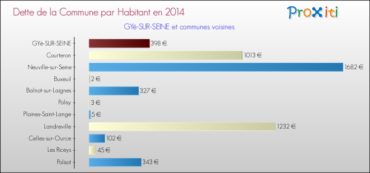 Dette par habitant de la commune en 2014 pour GYé-SUR-SEINE et les communes proches Comparaison de la dette par habitant de la commune en 2014 pour GYé-SUR-SEINE et les communes voisines