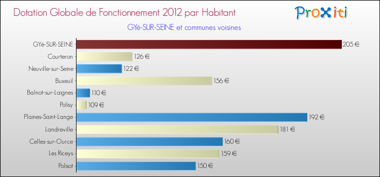 Montant des dotations globales de fonctionnement DGF par Habitant pour GYé-SUR-SEINE et les communes proches Comparaison des des dotations globales de fonctionnement DGF par habitant pour GYé-SUR-SEINE et les communes voisines