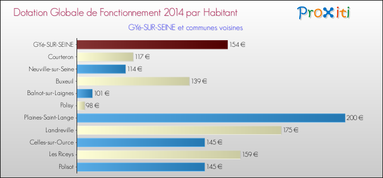 Montant des dotations globales de fonctionnement DGF par Habitant pour GYé-SUR-SEINE et les communes proches en 2014. Comparaison des des dotations globales de fonctionnement DGF par habitant pour GYé-SUR-SEINE et les communes voisines en 2014.