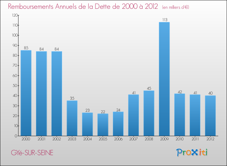 Evolution de l'annuité de la dette pour la commune de GYé-SUR-SEINE de 2000 à 2012 Annuités de la dette pour GYé-SUR-SEINE de 2000 à 2012
