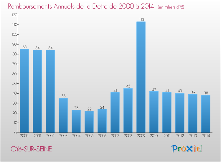 Evolution de l'annuité de la dette pour la commune de GYé-SUR-SEINE de 2000 à 2014 Annuités de la dette pour GYé-SUR-SEINE de 2000 à 2014