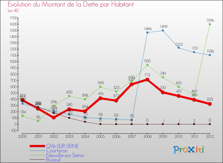 Evolution de la dette par habitant pour la commune de GYé-SUR-SEINE et les communes proches de 2000 à 2012 Comparaison de la dette par habitant pour GYé-SUR-SEINE et les communes voisines de 2000 à 2012