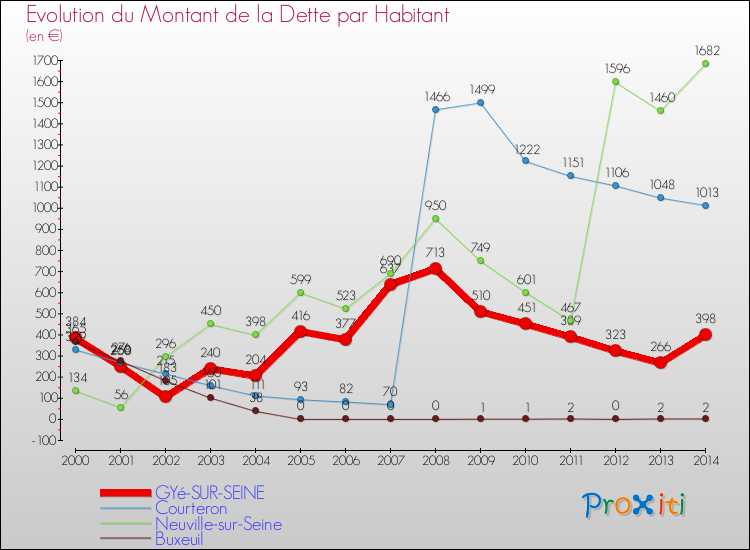 Evolution de la dette par habitant pour la commune de GYé-SUR-SEINE et les communes proches de 2000 à 2014 Comparaison de la dette par habitant pour GYé-SUR-SEINE et les communes voisines de 2000 à 2014